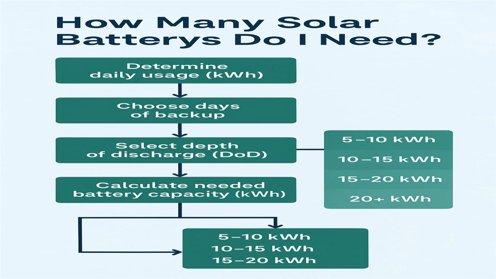 how many solar batteries do I need how many solar batteries do I need